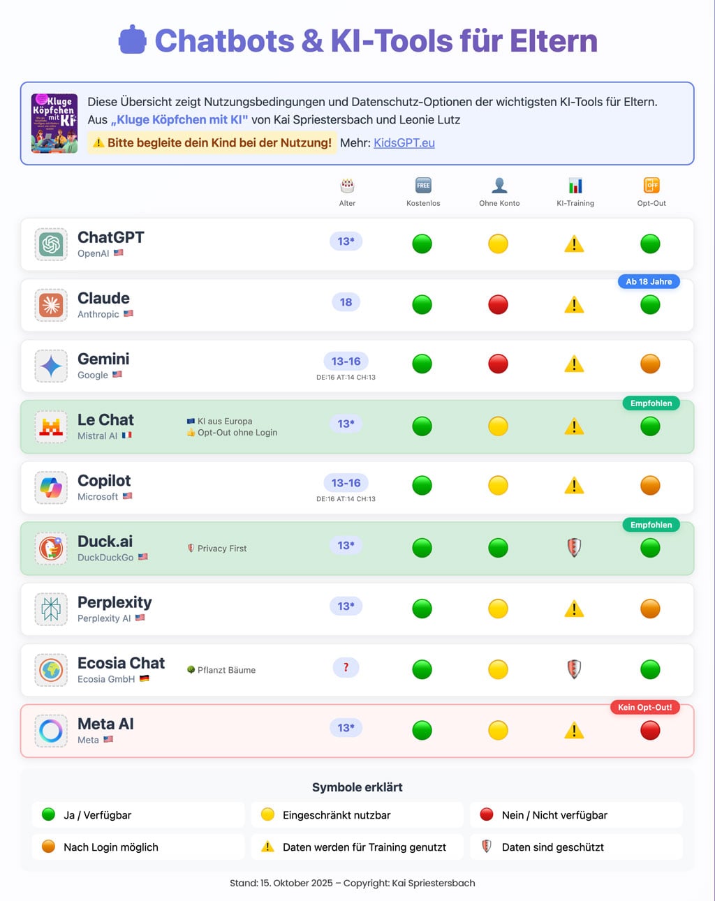 Infografik: Vergleich von Chatbots und KI-Tools für Eltern nach Alter, Kosten, Nutzung ohne Konto, Datentraining, Opt-Out; Tools mit Bewertung: ChatGPT ab 13 kostenlos eingeschränkt ohne Konto Daten für Training Opt-Out möglich; Claude ab 18 kostenlos kein Zugang ohne Login Daten für Training kein Opt-Out; Gemini je nach Land 13-16 kostenlos kein Zugang ohne Login Daten für Training Opt-Out möglich; Le Chat ab 13 kostenlos ohne Konto Daten für Training Opt-Out möglich empfohlen; Copilot 13-16 kostenlos kein Zugang ohne Login Daten für Training Opt-Out möglich; Duck.ai ab 13 kostenlos eingeschränkt Daten geschützt empfohlen; Perplexity ab 13 kostenlos eingeschränkt ohne Konto Daten für Training Opt-Out möglich; Ecosia Chat Alter unklar kostenlos kein Zugang ohne Login Daten geschützt; Meta AI ab 13 kostenlos eingeschränkt ohne Konto Daten für Training kein Opt-Out kritisch; Legende: grün ja verfügbar gelb eingeschränkt rot nein orange Daten für Training grünes Schild Daten geschützt; Hinweis: Bitte Kind begleiten; Stand 15.10.2025 Quelle KidsGPT.eu